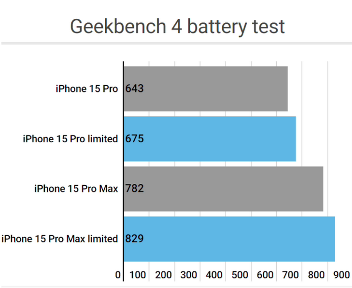 东安apple维修站iPhone15Pro的ProMotion高刷功能耗电吗