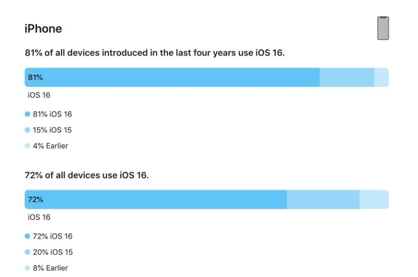 东安苹果手机维修分享iOS 16 / iPadOS 16 安装率 