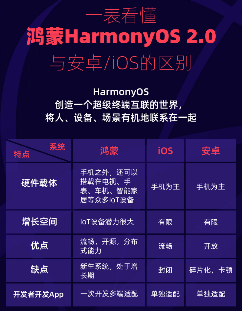东安苹果手机维修分享华为鸿蒙 OS 与安卓以及 iOS 都有什么区别 